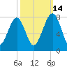 North Dawson Landing tide chart for Thursday, October 14, 2021