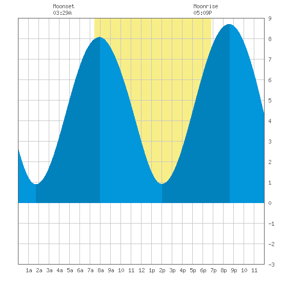 North Dawson Landing tide chart for Saturday, October 16, 2021