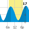 North Dawson Landing tide chart for Sunday, October 17, 2021