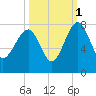 North Dawson Landing tide chart for Friday, October 1, 2021