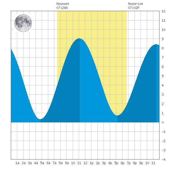 North Dawson Landing tide chart for Wednesday, October 20, 2021