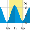 North Dawson Landing tide chart for Thursday, October 21, 2021