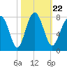 North Dawson Landing tide chart for Friday, October 22, 2021
