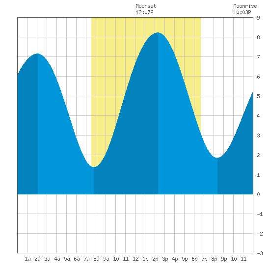 North Dawson Landing tide chart for Monday, October 25, 2021