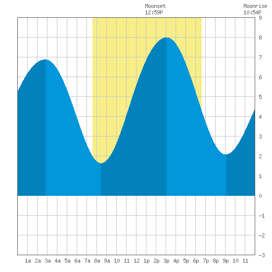 North Dawson Landing tide chart for Tuesday, October 26, 2021