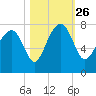North Dawson Landing tide chart for Tuesday, October 26, 2021