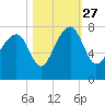 North Dawson Landing tide chart for Wednesday, October 27, 2021