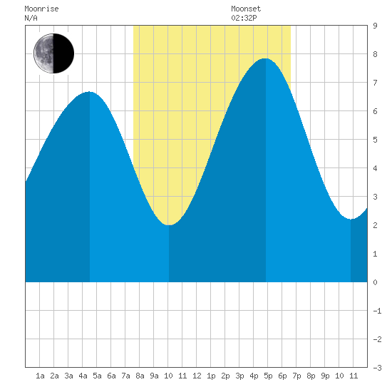 North Dawson Landing tide chart for Thursday, October 28, 2021