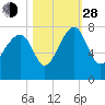 North Dawson Landing tide chart for Thursday, October 28, 2021