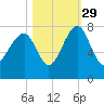 North Dawson Landing tide chart for Friday, October 29, 2021