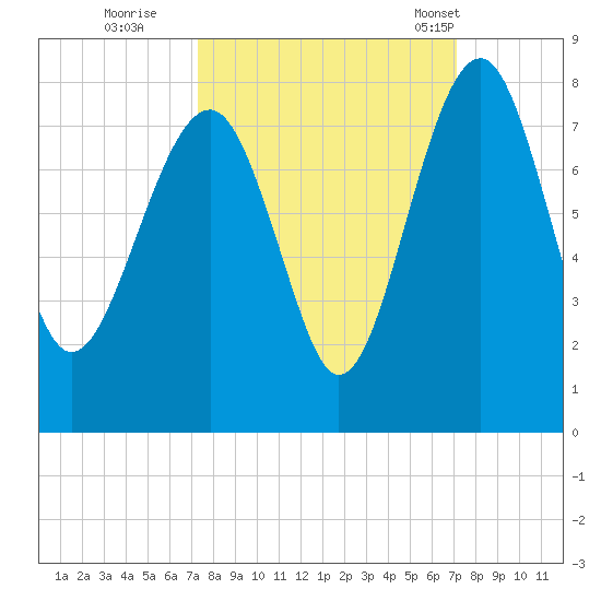 North Dawson Landing tide chart for Saturday, October 2, 2021