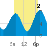 North Dawson Landing tide chart for Saturday, October 2, 2021