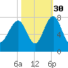 North Dawson Landing tide chart for Saturday, October 30, 2021