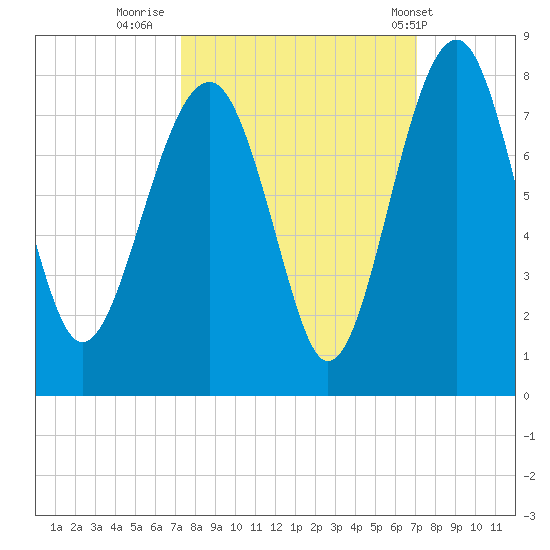 North Dawson Landing tide chart for Sunday, October 3, 2021