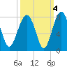 North Dawson Landing tide chart for Monday, October 4, 2021