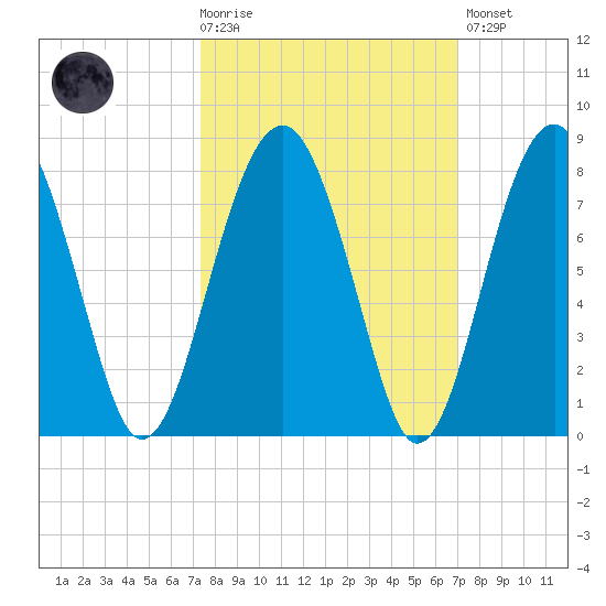 North Dawson Landing tide chart for Wednesday, October 6, 2021