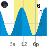 North Dawson Landing tide chart for Wednesday, October 6, 2021