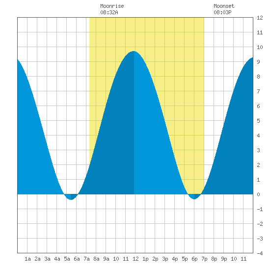 North Dawson Landing tide chart for Thursday, October 7, 2021