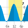 North Dawson Landing tide chart for Thursday, October 7, 2021