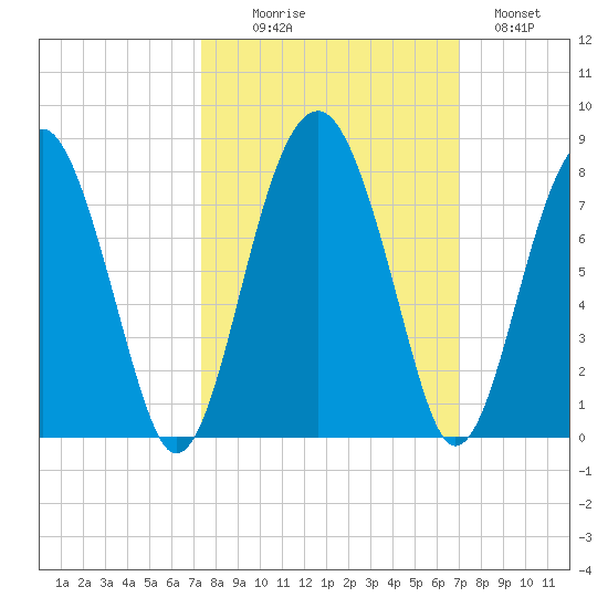 North Dawson Landing tide chart for Friday, October 8, 2021