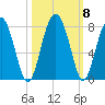 North Dawson Landing tide chart for Friday, October 8, 2021