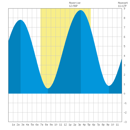 North Dawson Landing tide chart for Wednesday, November 10, 2021