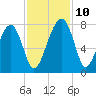 North Dawson Landing tide chart for Wednesday, November 10, 2021