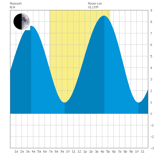 North Dawson Landing tide chart for Thursday, November 11, 2021