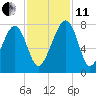 North Dawson Landing tide chart for Thursday, November 11, 2021