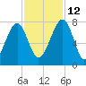 North Dawson Landing tide chart for Friday, November 12, 2021