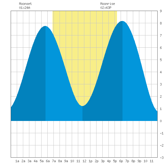 North Dawson Landing tide chart for Saturday, November 13, 2021