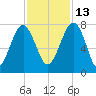 North Dawson Landing tide chart for Saturday, November 13, 2021