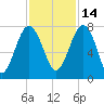 North Dawson Landing tide chart for Sunday, November 14, 2021