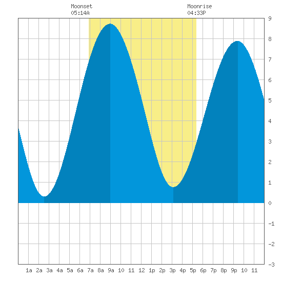 North Dawson Landing tide chart for Wednesday, November 17, 2021