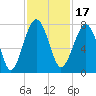 North Dawson Landing tide chart for Wednesday, November 17, 2021