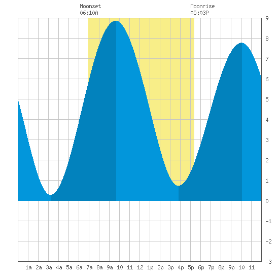 North Dawson Landing tide chart for Thursday, November 18, 2021