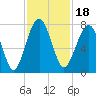 North Dawson Landing tide chart for Thursday, November 18, 2021