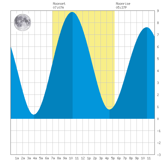 North Dawson Landing tide chart for Friday, November 19, 2021