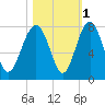 North Dawson Landing tide chart for Monday, November 1, 2021