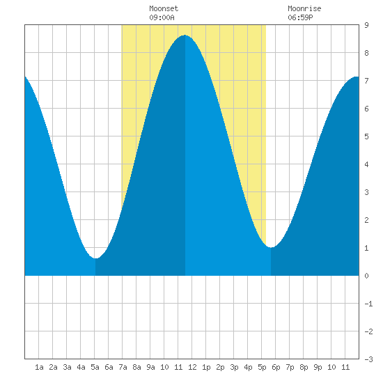 North Dawson Landing tide chart for Sunday, November 21, 2021