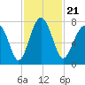 North Dawson Landing tide chart for Sunday, November 21, 2021
