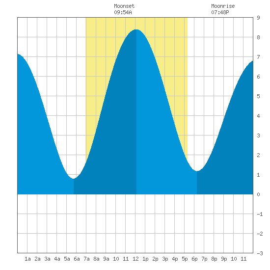 North Dawson Landing tide chart for Monday, November 22, 2021