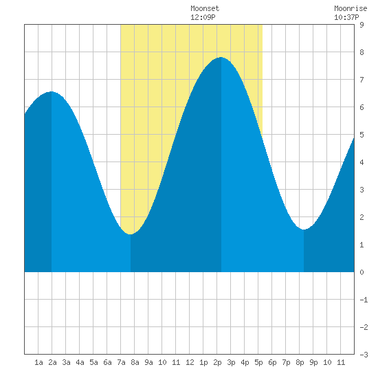 North Dawson Landing tide chart for Thursday, November 25, 2021