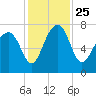 North Dawson Landing tide chart for Thursday, November 25, 2021
