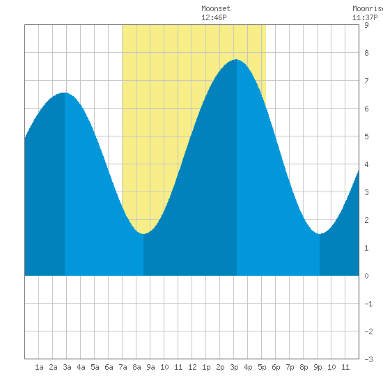 North Dawson Landing tide chart for Friday, November 26, 2021