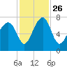 North Dawson Landing tide chart for Friday, November 26, 2021