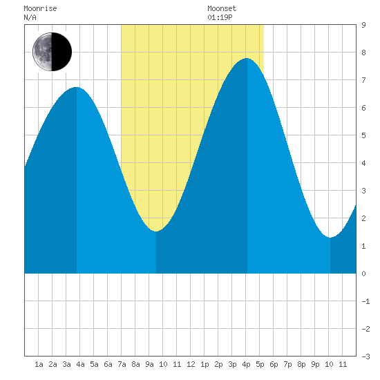 North Dawson Landing tide chart for Saturday, November 27, 2021