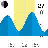 North Dawson Landing tide chart for Saturday, November 27, 2021