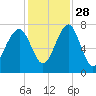 North Dawson Landing tide chart for Sunday, November 28, 2021
