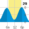 North Dawson Landing tide chart for Monday, November 29, 2021